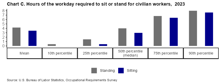 Chart C. Hours of the workday required to sit or stand for civilian workers, 2022 