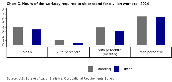 Chart C. Hours of the workday required to sit or stand for civilian workers, 2022 