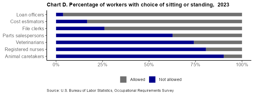 Chart D. Percentage of workers with choice of sitting or standing, 2022 