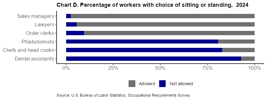 Chart D. Percentage of workers with choice of sitting or standing, 2022 