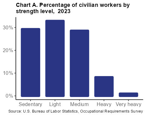 Chart A. Percentage of civilian workers by strength level