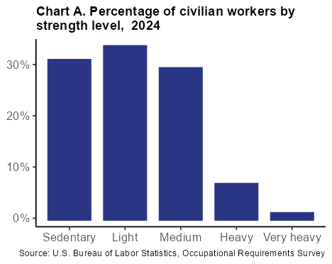 Chart A. Percentage of civilian workers by strength level