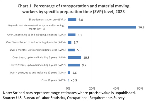Chart 1. Percentage of transportation and material moving workers by specific preparation time (SVP) level