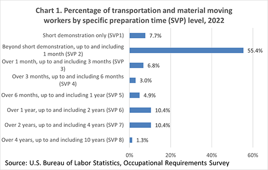 Chart 1. Percentage of transportation and material moving workers by specific preparation time (SVP) level, 2022
