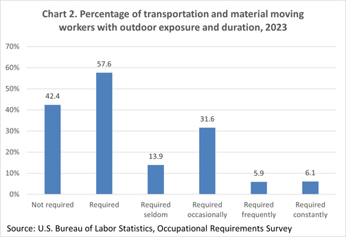 Chart 2. Percentage of transportation and material moving workers with outdoor exposure and duration