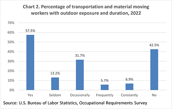 Chart 2. Percentage of transportation and material moving workers with outdoor exposure and duration, 2022