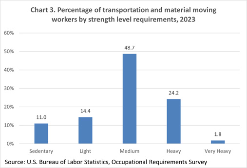 Chart 3. Percentage of transportation and material moving workers by strength level requirements