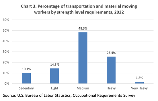 Chart 3. Percentage of transportation and material moving workers by strength level requirements, 2022