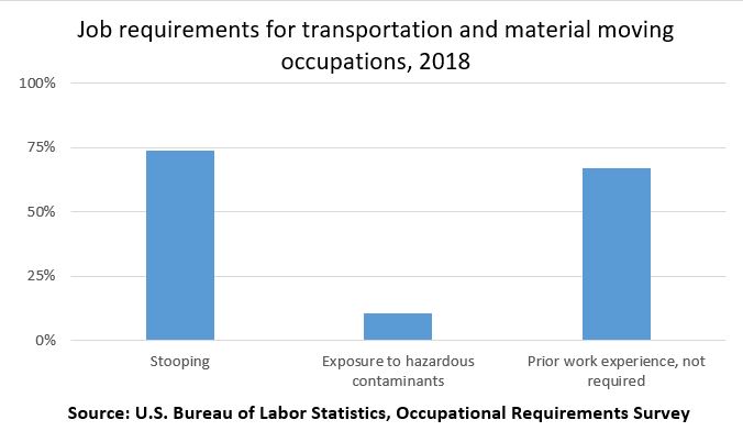 Job requirements for transportation and material moving occupations