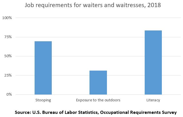 Job requirements for waiters and waitresses