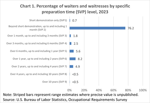 Chart 1. Percentage of waiters and waitresses by specific preparation time (SVP) level