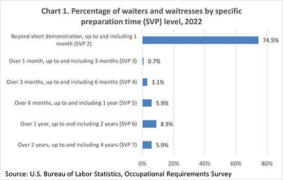 Chart 1. Percentage of waiters and waitresses by specific preparation time (SVP) level, 2022
