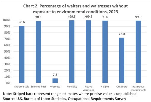 Chart 2. Percentage of waiters and waitresses without exposure to environmental conditions