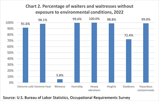Chart 2. Percentage of waiters and waitresses without exposure to environmental conditions, 2022