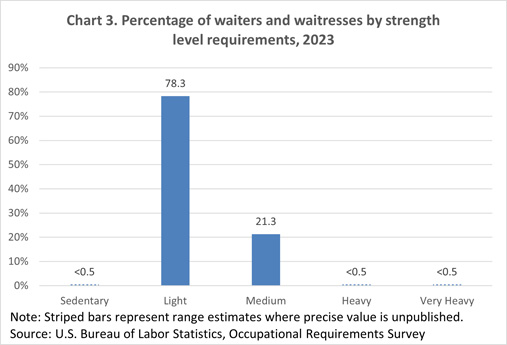 Chart 3. Percentage of waiters and waitresses by strength level requirements