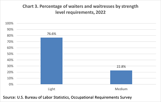 Chart 3. Percentage of waiters and waitresses by strength level requirements, 2022