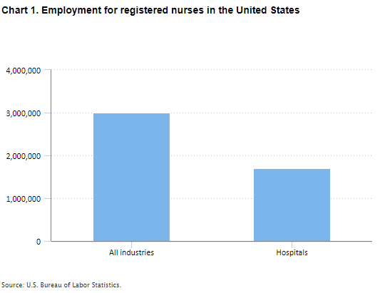 Chart 1. Employment for registered nurses in the United States