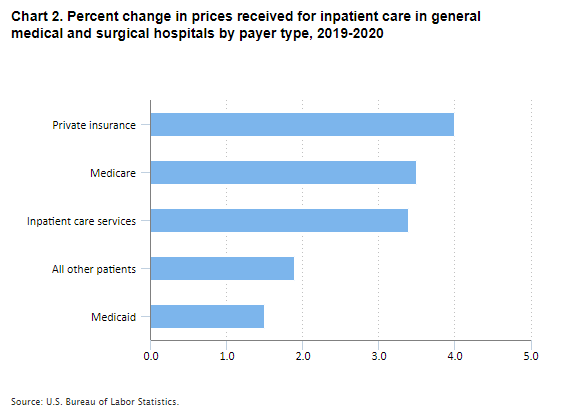 Chart 2. Percent change in prices received for inpatient care in general medical and surgical hospitals by pater type, 2019-2020
