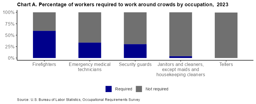 Chart A. Percentage of workers required to work around crowds by occupation, 2022 