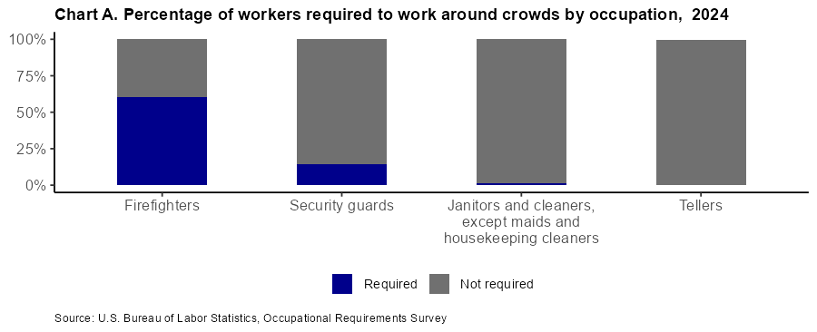 Chart A. Percentage of workers required to work around crowds by occupation