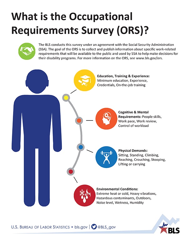 The Occupational Requirements Survey (ORS) is an establishment-based survey conducted by the Bureau of Labor Statistics (BLS). The ORS provides job-related information regarding physical demands; environmental conditions; education, training, and experience; as well as cognitive and mental requirements for jobs in the U.S. economy.