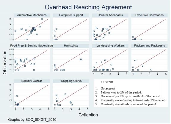 Figure 1: Scatterplots of Agreement for Overhead Reaching