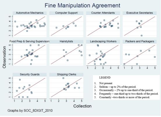 Figure 2: Scatterplots of Agreement for Fine Manipulation
