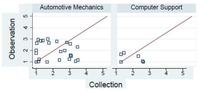 Figure 3: Scatterplot of Agreement for Crouching