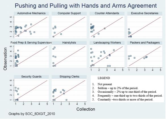 Figure 4: Scatterplots of Agreement for Pushing and Pulling with Hands and Arms