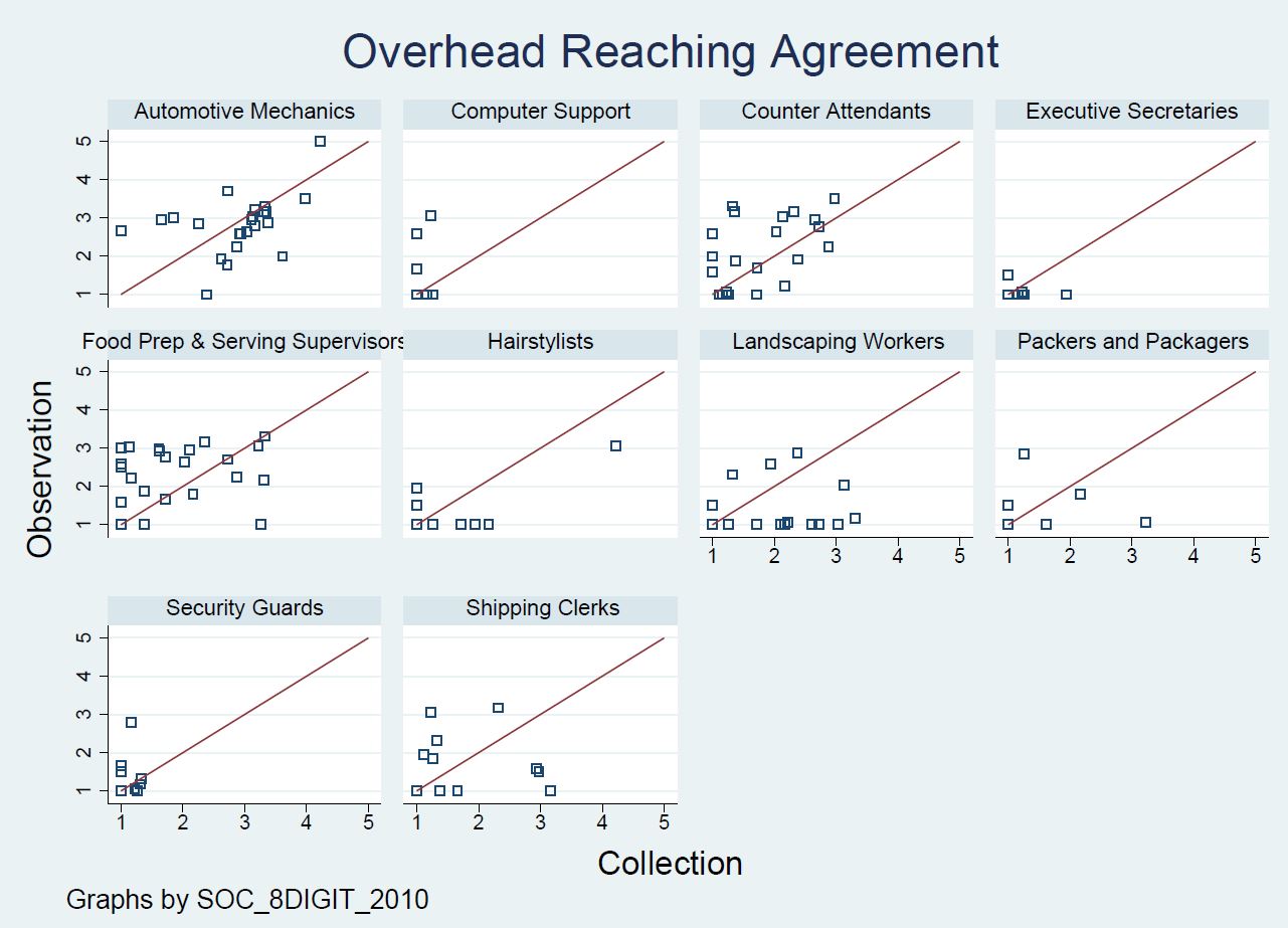 Figure 1: Scatterplots of Agreement for Overhead Reaching Figure 1: Scatterplots of Agreement for Overhead Reaching