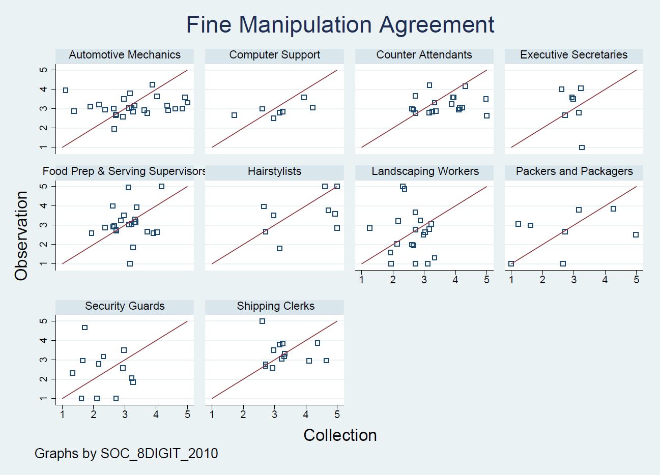 Figure 2: Scatterplots of Agreement for Fine Manipulation Figure 2: Scatterplots of Agreement for Fine Manipulation