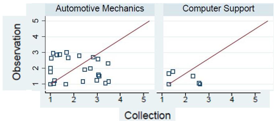 Figure 3: Scatterplots of Agreement for Crouching Figure 3: Scatterplots of Agreement for Crouching