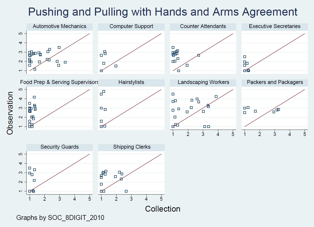 Figure 4: Scatterplots of Agreement for Pushing and Pulling with Hands and Arms Figure 4: Scatterplots of Agreement for Pushing and Pulling with Hands and Arms