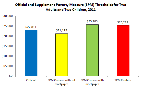 Official and Supplemental Poverty Measure (SPM) Thresholds for Two Adults and Two Children, 2011