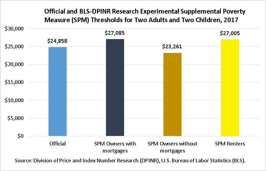 Official and BLS-DPINR Research Experimental Supplemental Poverty Measure (SPM) Thresholds for Two Adults with Two Children, 2017