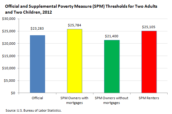 Official and Supplemental Poverty Measure (SPM) Thresholds for Two Adults and Two Children, 2012