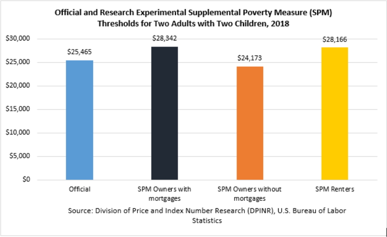 Poverty Chart 2018