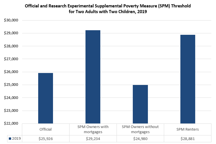Official and BLS-DPINR Research Experimental Supplemental Poverty Measure (SPM) Thresholds for Two Adults with Two Children, 2019