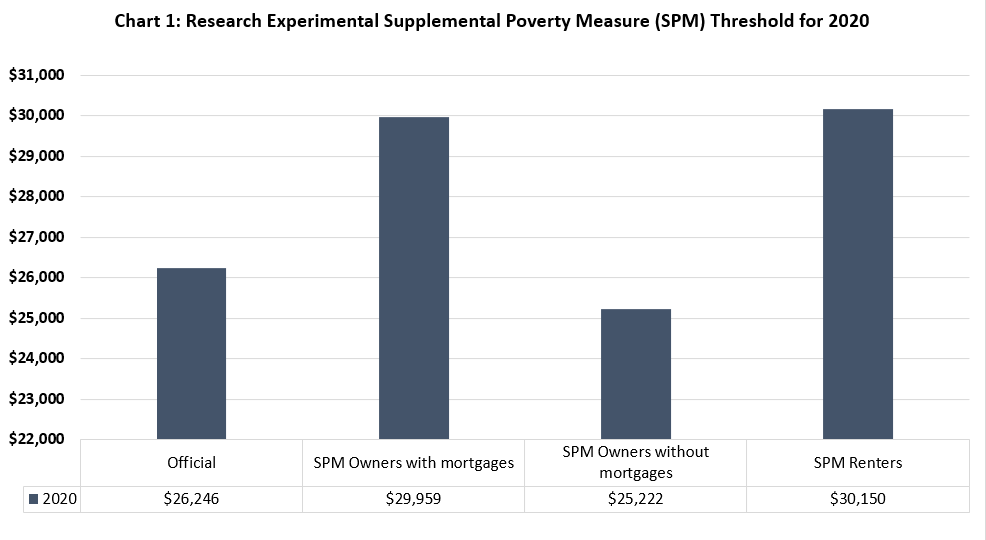 BLS-DPINR Research Supplemental Poverty Measure (SPM) Thresholds for Two Adults with Two Children, 2020