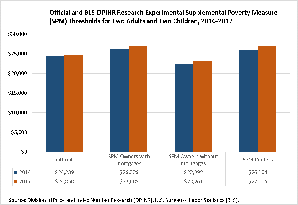 Official and BLS-DPINR Research Experimental Supplemental Poverty Measure (SPM) Thresholds for Two Adults with Two Children, 2017-2016