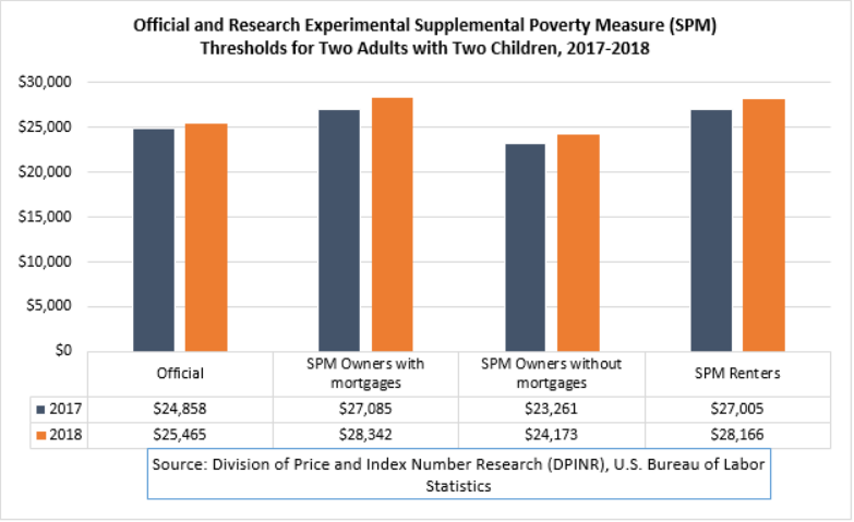 Official and BLS-DPINR Research Experimental Supplemental Poverty Measure (SPM) Thresholds for Two Adults with Two Children, 2018-2017