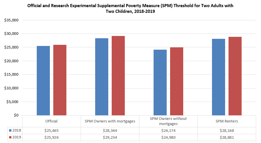 Official and BLS-DPINR Research Experimental Supplemental Poverty Measure (SPM) Thresholds for Two Adults with Two Children, 2019-2018