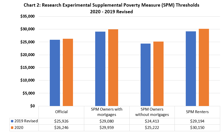  BLS-DPINR Research Supplemental Poverty Measure (SPM) Thresholds for Two Adults with Two Children, 2020-2019 Revised