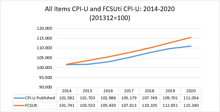 Annual Average All CPI-U and FCSUit CPI-U: 2014-2020