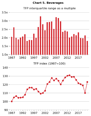 Bar chart of total factor productivity interquartile range as a multiple for the beverages industry, 1987-2017 on top of a line chart of the total factor productivity index of the same time period  with base year of 1987