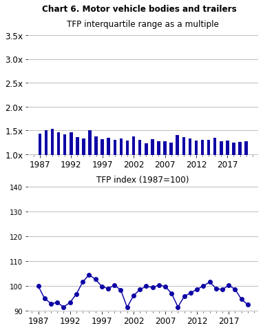 Bar chart of TFP interquartile range as a multiple for motor vehicle bodies and trailers industry from 1987 to 2017, on top of a line chart of the same years or the TFP index, base year 1987