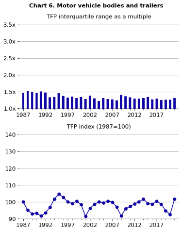 Bar chart of TFP interquartile range as a multiple for motor vehicle bodies and trailers industry from 1987 to 2017, on top of a line chart of the same years or the TFP index, base year 1987