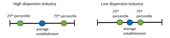 comparison of a high dispersion industry and low dispersion industry on a box and whisker plot showing the 25th percentile, average establishment, and 75th percentile.  The low dispersion is much closer together.