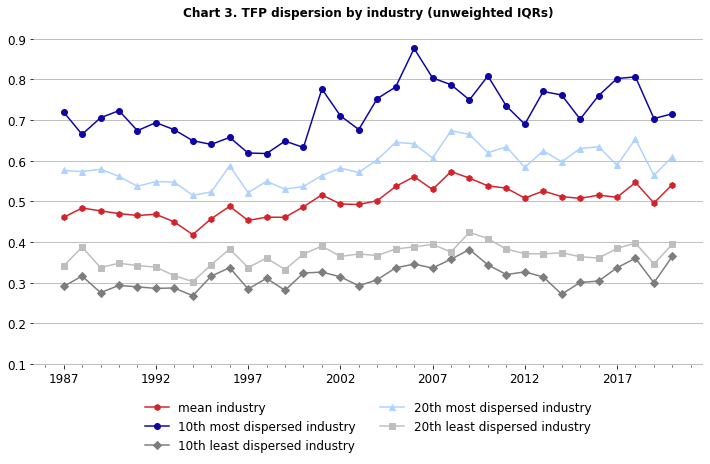 Line chart of MFP dispersion by industry (unqeighted IQRs) 1987-2017