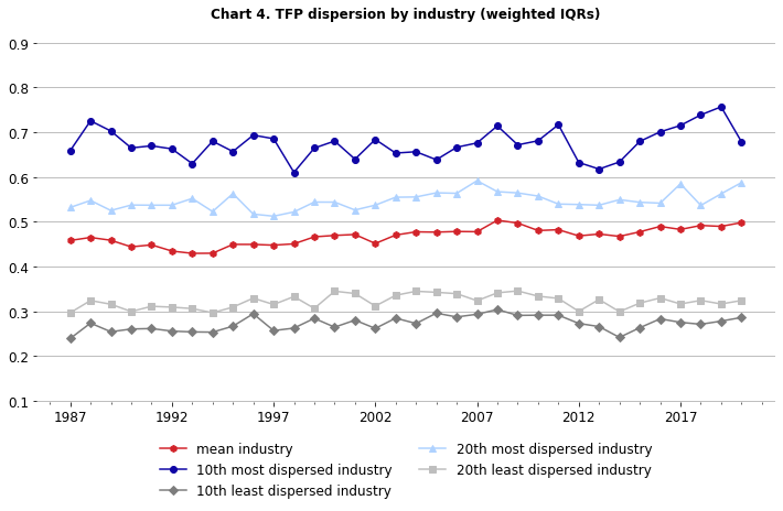 Line chart of mfp productivity dispersion by indsutry (weighted IQRs) 1987-2017